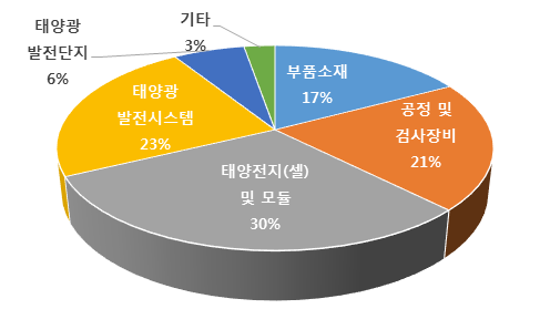 실리콘 태양전지 분야 가치사슬별 정부 R&D 투자 현황