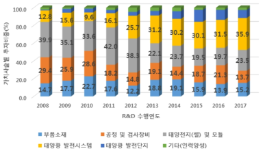 실리콘 태양전지 분야 가치사슬·연도별 정부 R&D 투자 비중