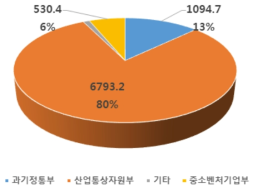 실리콘 태양전지 분야 부처별 정부 R&D 투자 비중