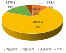 실리콘 태양전지 분야 연구개발단계별 정부 R&D 투자 비중