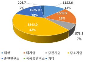 실리콘 태양전지 분야 연구수행주체별 정부 R&D 투자 비중