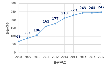 실리콘 태양전지 분야 연도별 논문건수(피인용 상위 10%)