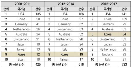 실리콘 태양전지 분야 구간별 논문 발표 상위 국가(10개)