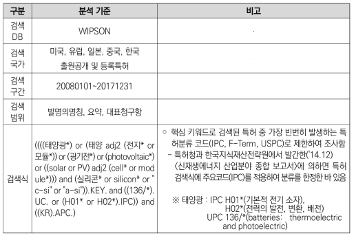 실리콘 태양전지 분야 특허 분석 기준