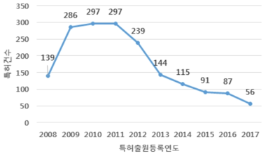 실리콘 태양전지 분야 연도별 특허건수