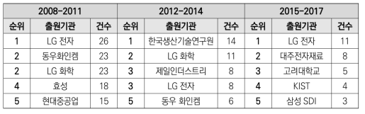 실리콘 태양전지 분야(부품소재) 구간별 특허출원 상위기관(5개)