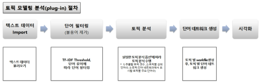 실리콘 태양전지 분야 토픽 모델링 분석 절차