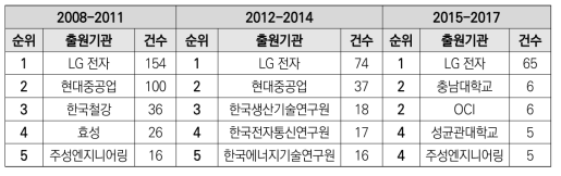 실리콘 태양전지 분야(태양전지 및 모듈) 구간별 특허출원 상위기관(5개)