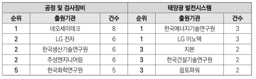 실리콘 태양전지 분야(기타) 특허출원 상위기관(5개)