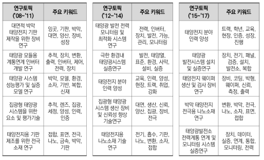 실리콘 태양전지 분야(연구과제) 구간별 연구토픽 및 주요 키워드