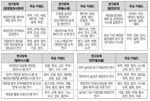 실리콘 태양전지 분야(연구과제) 가치사슬별 연구토픽 및 주요 키워드