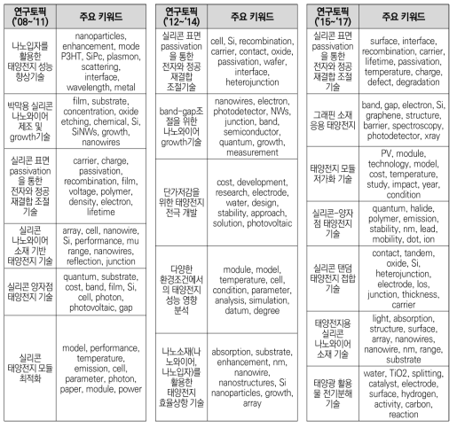 실리콘 태양전지 분야(논문) 구간별 연구토픽 및 주요 키워드