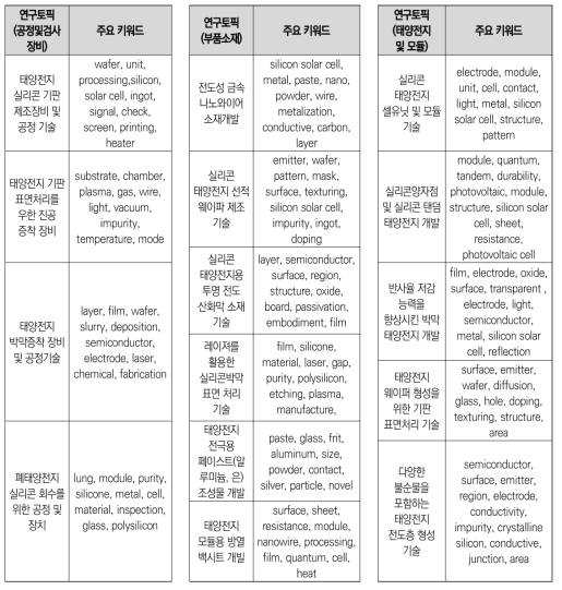 실리콘 태양전지 분야(특허) 가치사슬별 연구토픽 및 주요 키워드