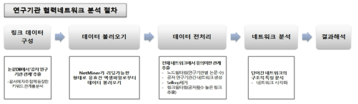 실리콘 태양전지 분야 연구기관 협력네트워크 분석 절차 ※ Self loof 제거: ‘에너지’,‘에너지’와 같이 동일한 단어쌍 사이의 링크를 제거하여 노드 자신으로 향하는 링크(self loof)가 생성되지 않도록 하는 단계