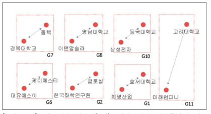 실리콘 태양전지 분야(논문) 구간별 국내 연구기관 협력 네트워크