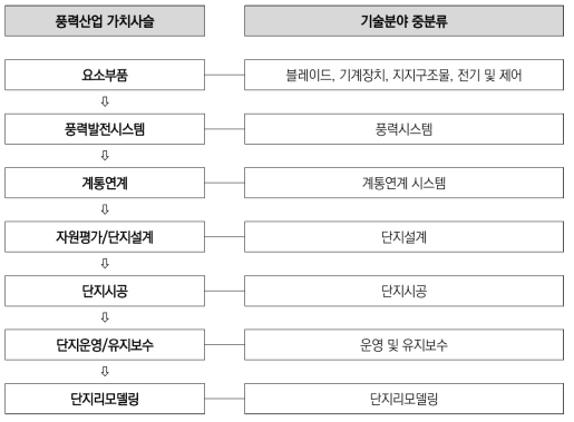 풍력 분야 가치사슬