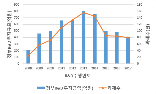 풍력 분야 연도별 정부 R&D 투자 현황