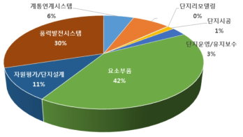 풍력 분야 가치사슬별 정부 R&D 투자 현황