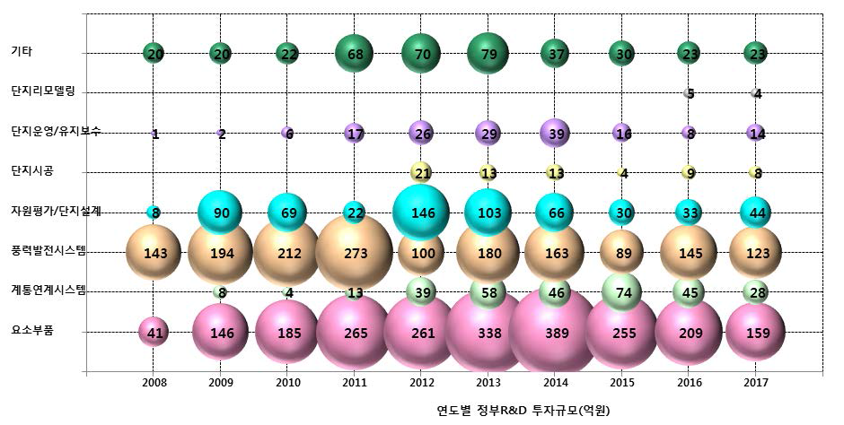 풍력 분야 가치사슬·연도별 정부 R&D 투자 현황