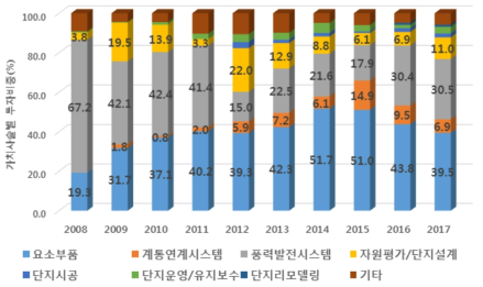 풍력 분야 가치사슬·연도별 정부 R&D 투자 비중