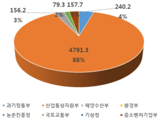 풍력 분야 부처별 정부 R&D 투자 비중