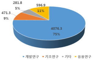 풍력 분야 연구개발단계별 정부 R&D 투자 비중