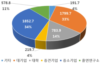 풍력 분야 연구수행주체별 정부 R&D 투자 비중