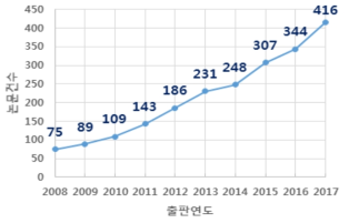 풍력 분야 연도별 논문건수(피인용 상위 10%)