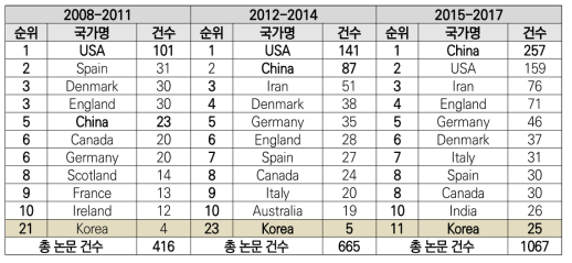 풍력 분야 구간별 논문 출판 상위 국가(10개)