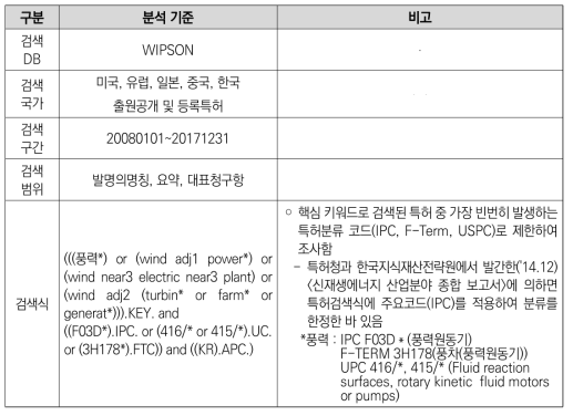 풍력 분야 특허분석 기준