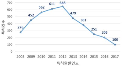 풍력 분야 연도별 특허건수