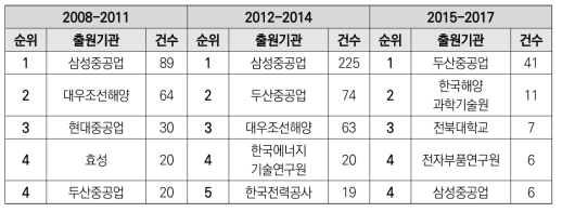 풍력 분야(요소부품) 구간별 특허출원 상위기관(5개)