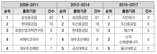 풍력 분야(발전시스템) 구간별 특허출원 상위기관(5개)