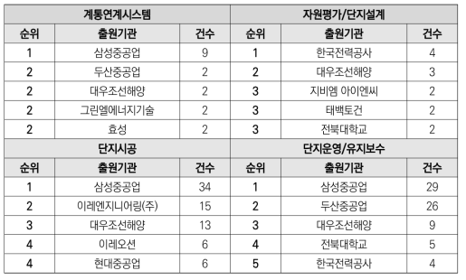 풍력 분야(기타) 구간별 특허출원 상위기관(5개)