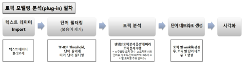 풍력 분야 토픽 모델링 분석 절차