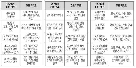 풍력 분야(연구과제) 구간별 연구토픽 및 주요키워드