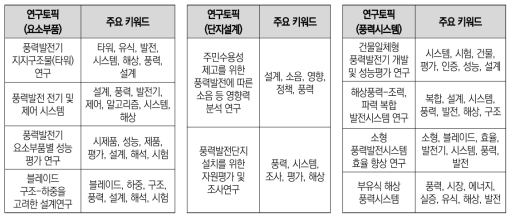 풍력 분야(연구과제) 가치사슬별 연구토픽 및 주요키워드