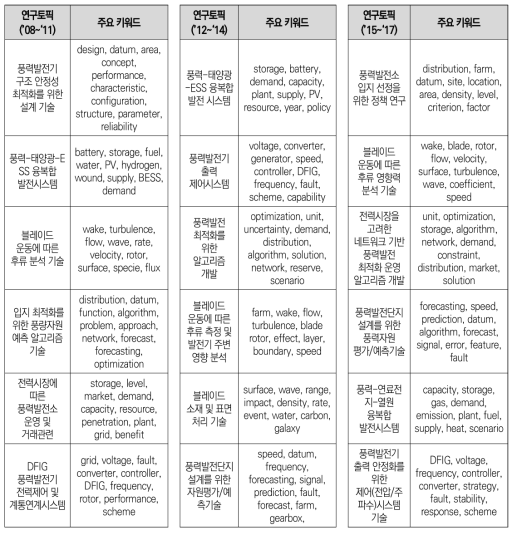 풍력 분야(논문) 구간별 연구토픽 및 주요키워드