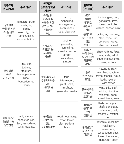 풍력 분야(특허) 가치사슬별 연구토픽 및 주요키워드