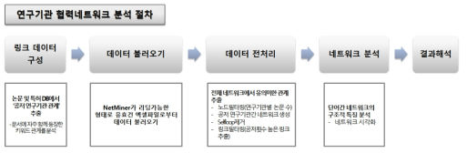 풍력 분야 연구기관 협력네트워크 분석 절차