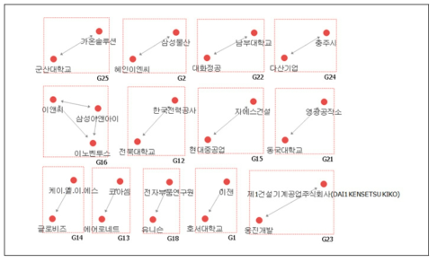 풍력 분야(특허) 국내 연구기관 협력 네트워크