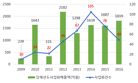 실리콘 태양전지 분야 연도별 기술사업화 실적