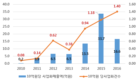 실리콘 태양전지 분야 연도별 정부연구비 10억원당 기술사업화 실적