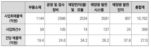 실리콘 태양전지 분야 가치사슬별 기술사업화 실적