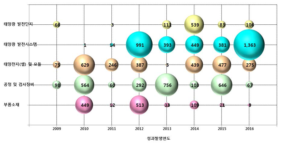 실리콘 태양전지 분야 가치사슬·연도별 기술사업화 실적