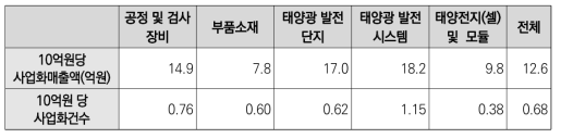 실리콘 태양전지 분야 가치사슬별 정부연구비 10억원당 기술사업화 실적