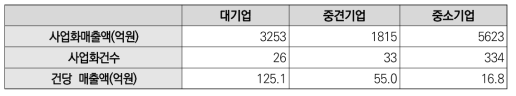 실리콘 태양전지 분야 연구수행주체별 기술사업화 실적