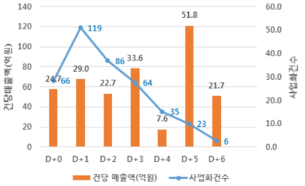 실리콘 태양전지 분야 과제수행년도 기준 기술사업화 실적