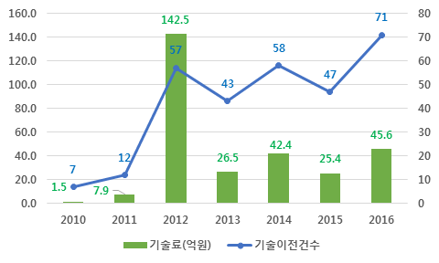 실리콘 태양전지 분야 연도별 기술이전 실적