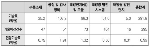 실리콘 태양전지 분야 가치사슬별 기술이전 실적